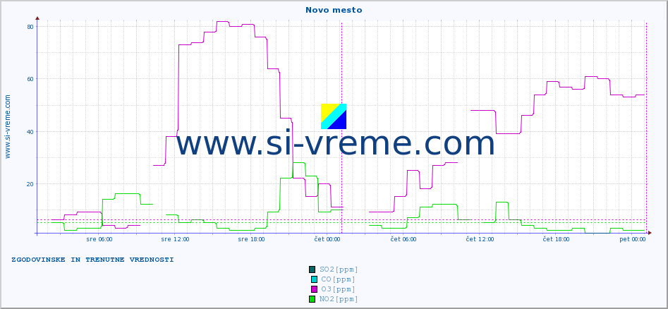 POVPREČJE :: Novo mesto :: SO2 | CO | O3 | NO2 :: zadnja dva dni / 5 minut.