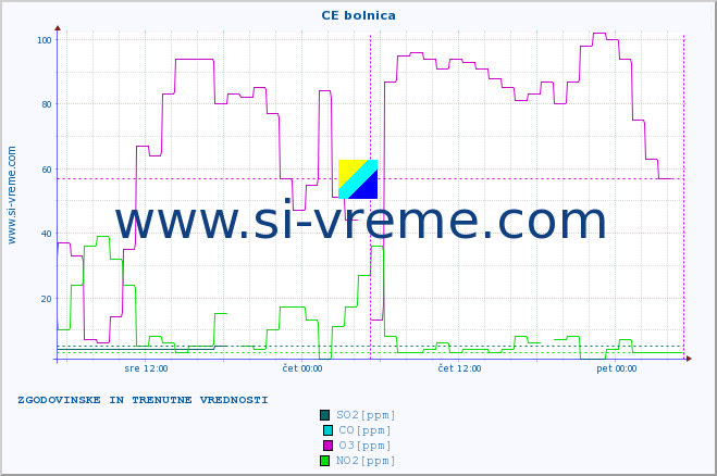 POVPREČJE :: CE bolnica :: SO2 | CO | O3 | NO2 :: zadnja dva dni / 5 minut.