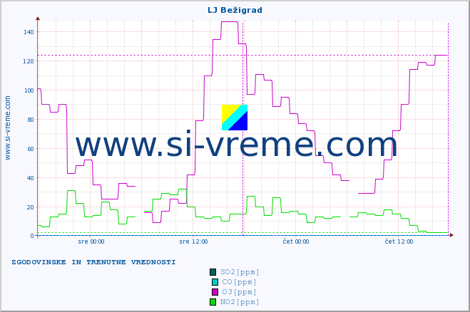 POVPREČJE :: LJ Bežigrad :: SO2 | CO | O3 | NO2 :: zadnja dva dni / 5 minut.