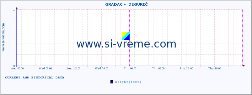  ::  GRADAC -  DEGURIĆ :: height |  |  :: last two days / 5 minutes.