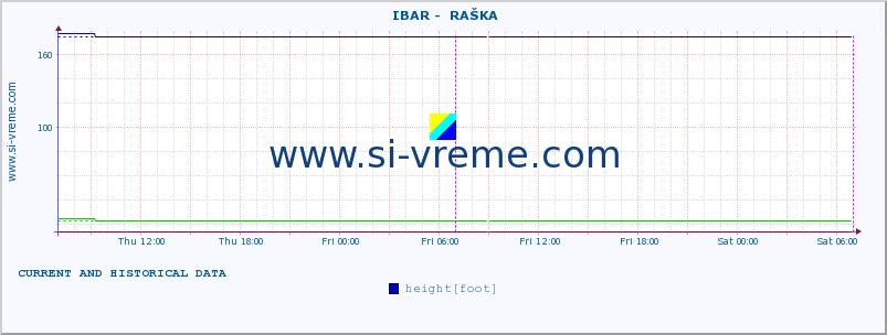  ::  IBAR -  RAŠKA :: height |  |  :: last two days / 5 minutes.