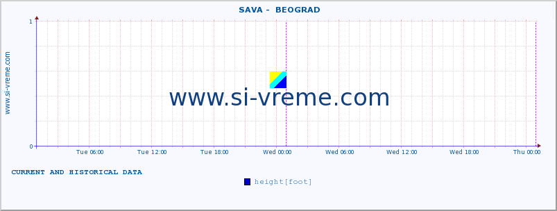  ::  SAVA -  BEOGRAD :: height |  |  :: last two days / 5 minutes.