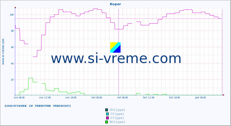 POVPREČJE :: Koper :: SO2 | CO | O3 | NO2 :: zadnja dva dni / 5 minut.