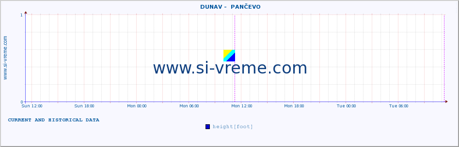  ::  DUNAV -  PANČEVO :: height |  |  :: last two days / 5 minutes.