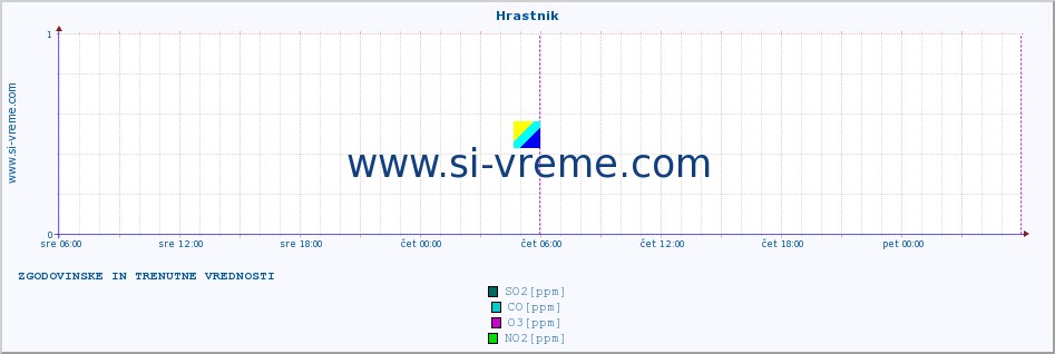 POVPREČJE :: Hrastnik :: SO2 | CO | O3 | NO2 :: zadnja dva dni / 5 minut.