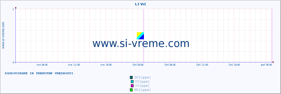 POVPREČJE :: LJ Vič :: SO2 | CO | O3 | NO2 :: zadnja dva dni / 5 minut.