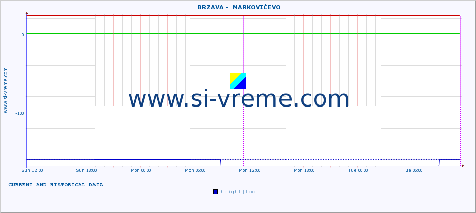  ::  BRZAVA -  MARKOVIĆEVO :: height |  |  :: last two days / 5 minutes.