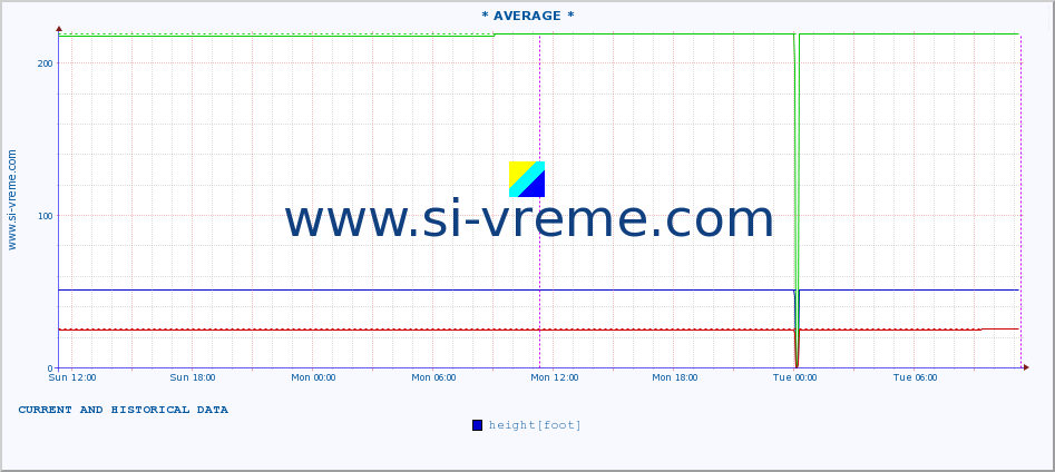  ::  VELIKA MORAVA -  BAGRDAN ** :: height |  |  :: last two days / 5 minutes.