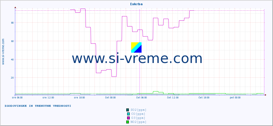 POVPREČJE :: Iskrba :: SO2 | CO | O3 | NO2 :: zadnja dva dni / 5 minut.