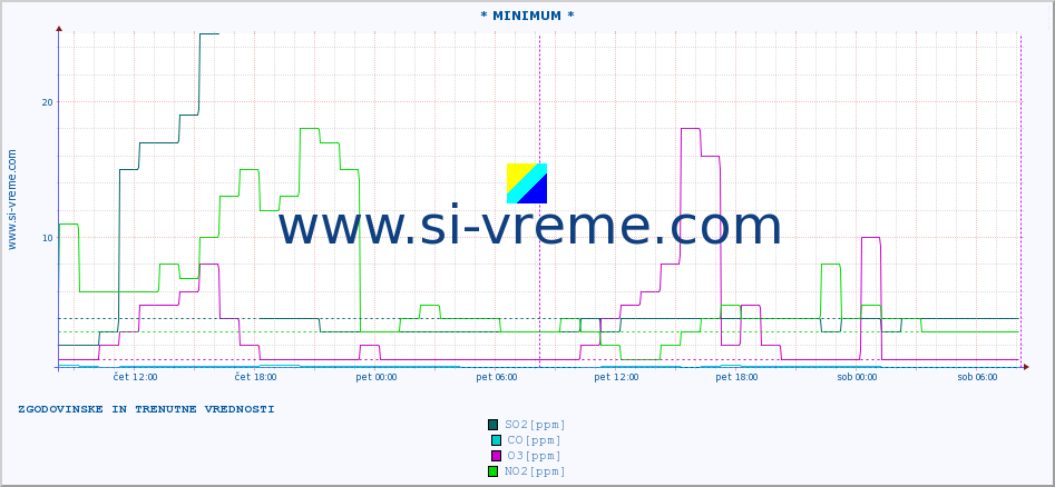 POVPREČJE :: * MINIMUM * :: SO2 | CO | O3 | NO2 :: zadnja dva dni / 5 minut.