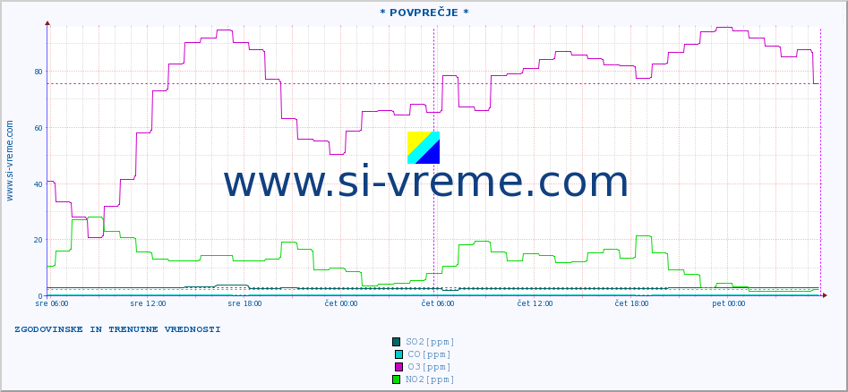 POVPREČJE :: * POVPREČJE * :: SO2 | CO | O3 | NO2 :: zadnja dva dni / 5 minut.