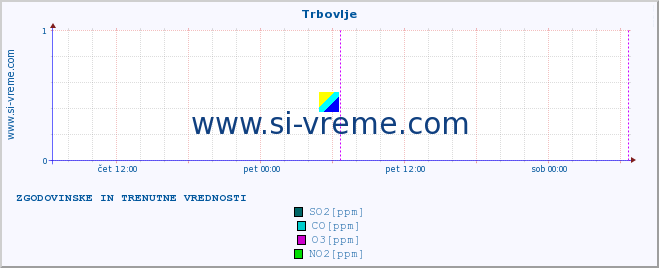 POVPREČJE :: Trbovlje :: SO2 | CO | O3 | NO2 :: zadnja dva dni / 5 minut.