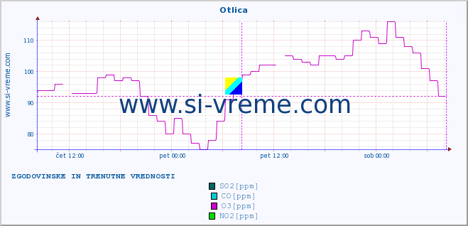 POVPREČJE :: Otlica :: SO2 | CO | O3 | NO2 :: zadnja dva dni / 5 minut.