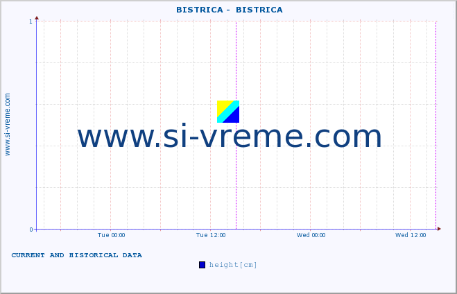  ::  BISTRICA -  BISTRICA :: height |  |  :: last two days / 5 minutes.