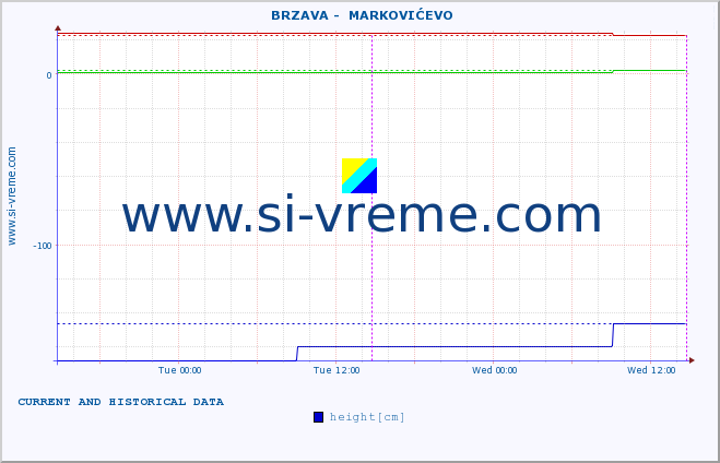  ::  BRZAVA -  MARKOVIĆEVO :: height |  |  :: last two days / 5 minutes.