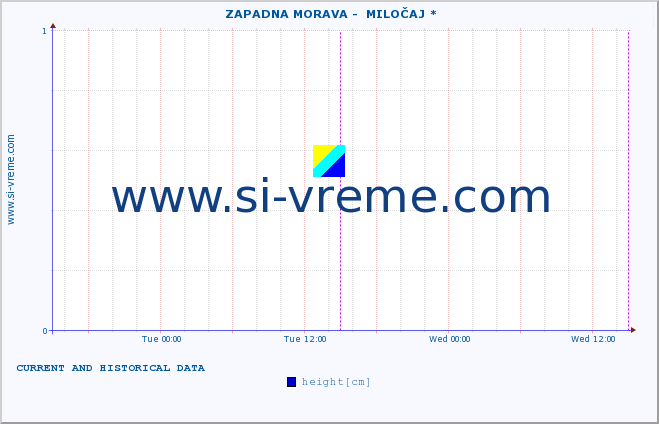  ::  ZAPADNA MORAVA -  MILOČAJ * :: height |  |  :: last two days / 5 minutes.