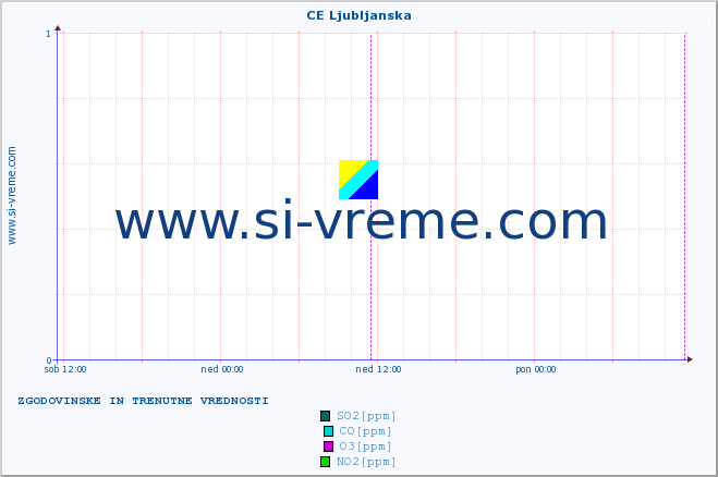 POVPREČJE :: CE Ljubljanska :: SO2 | CO | O3 | NO2 :: zadnja dva dni / 5 minut.