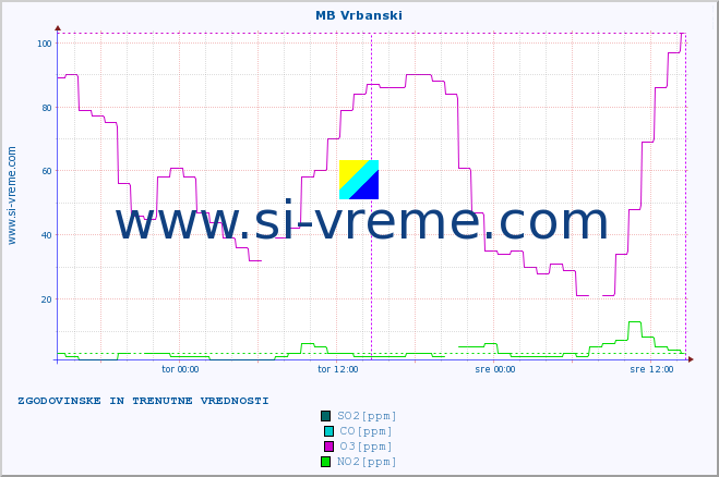 POVPREČJE :: MB Vrbanski :: SO2 | CO | O3 | NO2 :: zadnja dva dni / 5 minut.