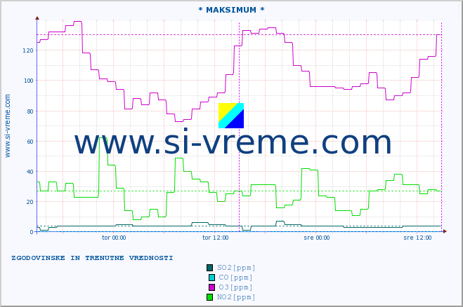 POVPREČJE :: * MAKSIMUM * :: SO2 | CO | O3 | NO2 :: zadnja dva dni / 5 minut.