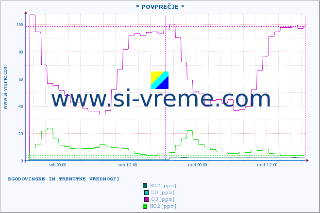 POVPREČJE :: * POVPREČJE * :: SO2 | CO | O3 | NO2 :: zadnja dva dni / 5 minut.