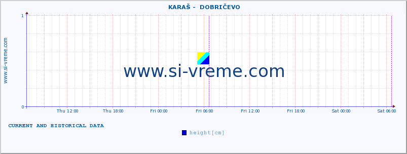  ::  KARAŠ -  DOBRIČEVO :: height |  |  :: last two days / 5 minutes.