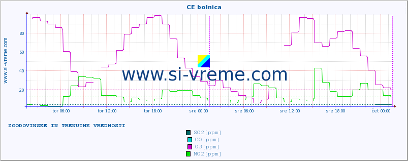 POVPREČJE :: CE bolnica :: SO2 | CO | O3 | NO2 :: zadnja dva dni / 5 minut.