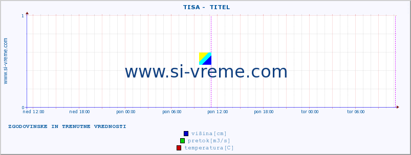 POVPREČJE ::  TISA -  TITEL :: višina | pretok | temperatura :: zadnja dva dni / 5 minut.