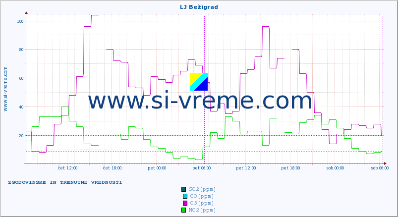 POVPREČJE :: LJ Bežigrad :: SO2 | CO | O3 | NO2 :: zadnja dva dni / 5 minut.