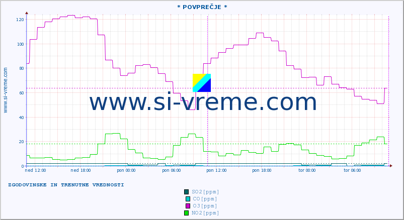 POVPREČJE :: * POVPREČJE * :: SO2 | CO | O3 | NO2 :: zadnja dva dni / 5 minut.