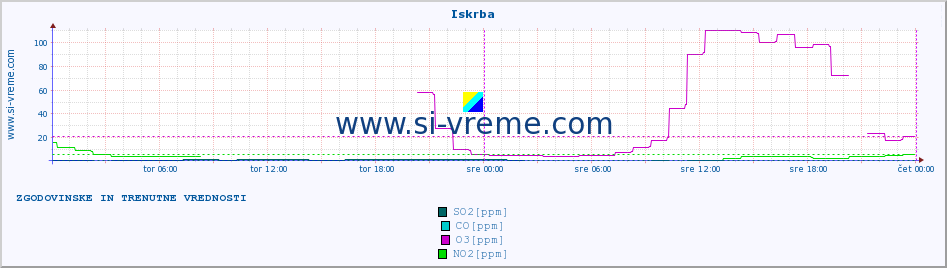 POVPREČJE :: Iskrba :: SO2 | CO | O3 | NO2 :: zadnja dva dni / 5 minut.