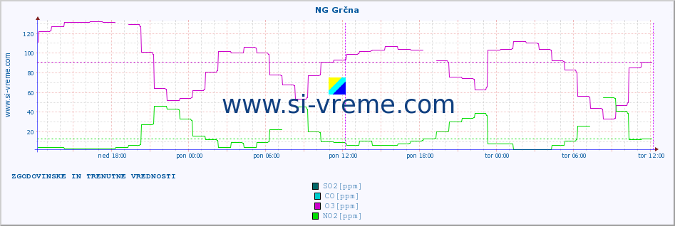 POVPREČJE :: NG Grčna :: SO2 | CO | O3 | NO2 :: zadnja dva dni / 5 minut.