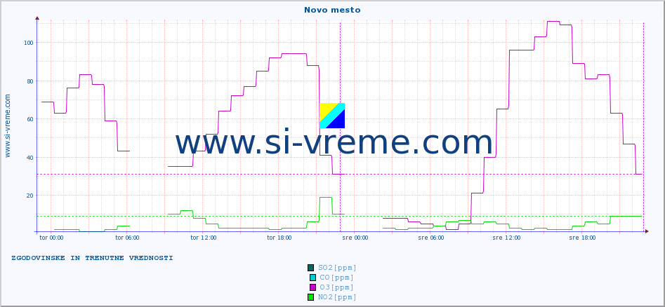 POVPREČJE :: Novo mesto :: SO2 | CO | O3 | NO2 :: zadnja dva dni / 5 minut.