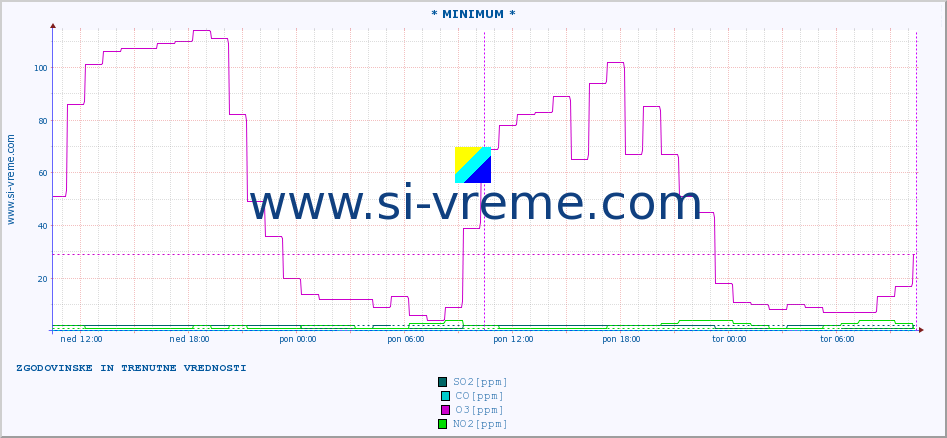 POVPREČJE :: * MINIMUM * :: SO2 | CO | O3 | NO2 :: zadnja dva dni / 5 minut.