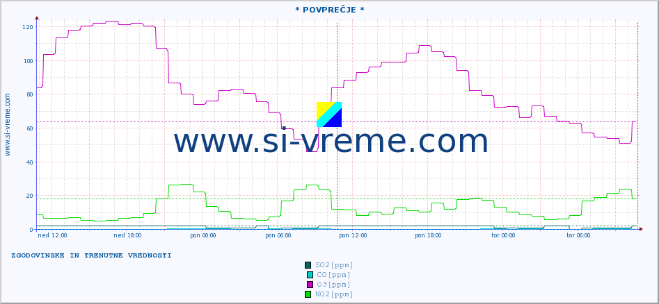 POVPREČJE :: * POVPREČJE * :: SO2 | CO | O3 | NO2 :: zadnja dva dni / 5 minut.