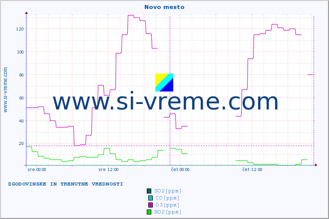 POVPREČJE :: Novo mesto :: SO2 | CO | O3 | NO2 :: zadnja dva dni / 5 minut.