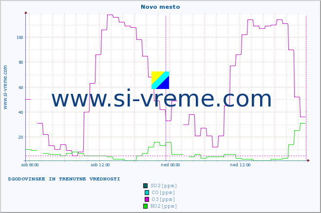 POVPREČJE :: Novo mesto :: SO2 | CO | O3 | NO2 :: zadnja dva dni / 5 minut.