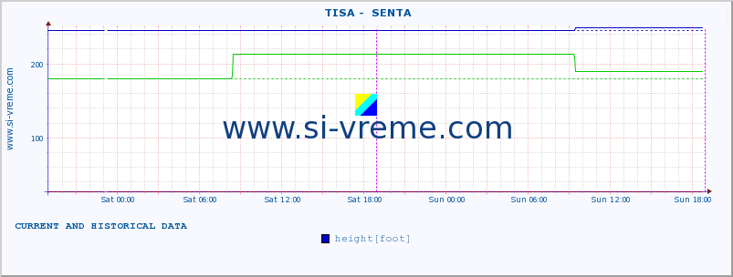  ::  TISA -  SENTA :: height |  |  :: last two days / 5 minutes.