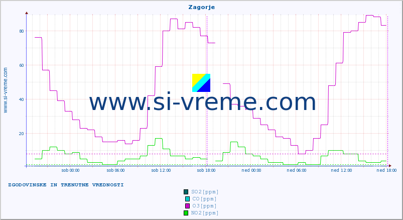 POVPREČJE :: Zagorje :: SO2 | CO | O3 | NO2 :: zadnja dva dni / 5 minut.