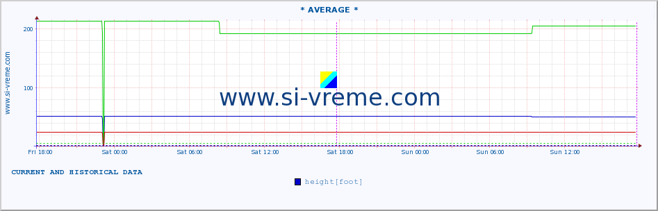  :: * AVERAGE * :: height |  |  :: last two days / 5 minutes.