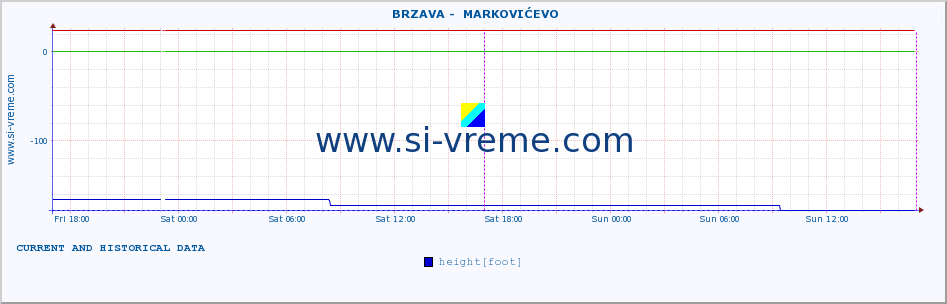  ::  BRZAVA -  MARKOVIĆEVO :: height |  |  :: last two days / 5 minutes.