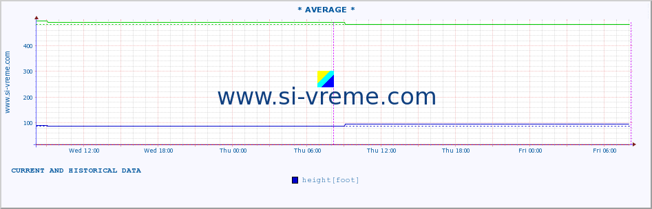  ::  VELIKA MORAVA -  BAGRDAN ** :: height |  |  :: last two days / 5 minutes.