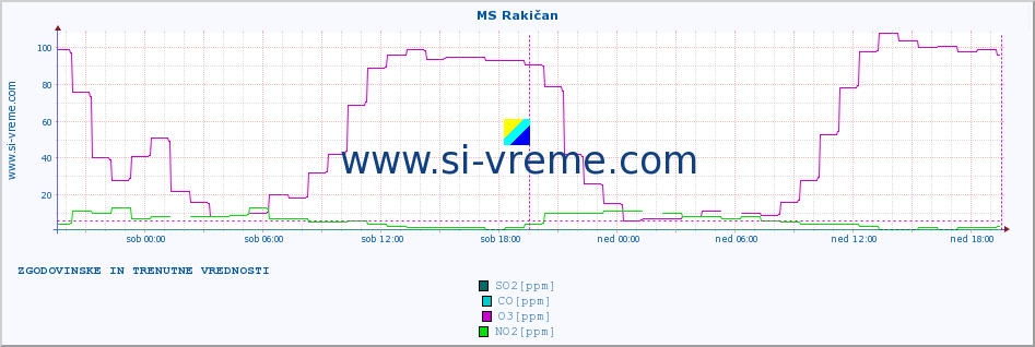 POVPREČJE :: MS Rakičan :: SO2 | CO | O3 | NO2 :: zadnja dva dni / 5 minut.