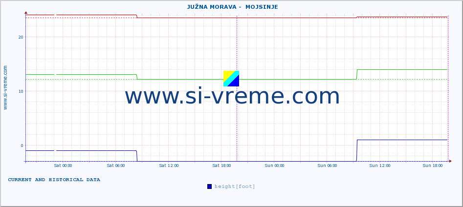  ::  JUŽNA MORAVA -  MOJSINJE :: height |  |  :: last two days / 5 minutes.