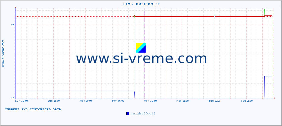  ::  LIM -  PRIJEPOLJE :: height |  |  :: last two days / 5 minutes.