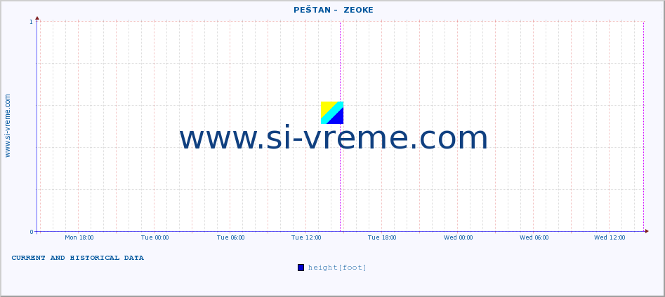  ::  PEŠTAN -  ZEOKE :: height |  |  :: last two days / 5 minutes.