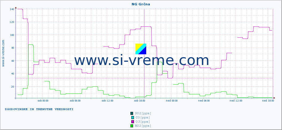 POVPREČJE :: NG Grčna :: SO2 | CO | O3 | NO2 :: zadnja dva dni / 5 minut.