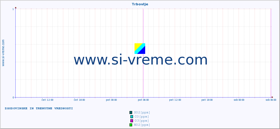 POVPREČJE :: Trbovlje :: SO2 | CO | O3 | NO2 :: zadnja dva dni / 5 minut.