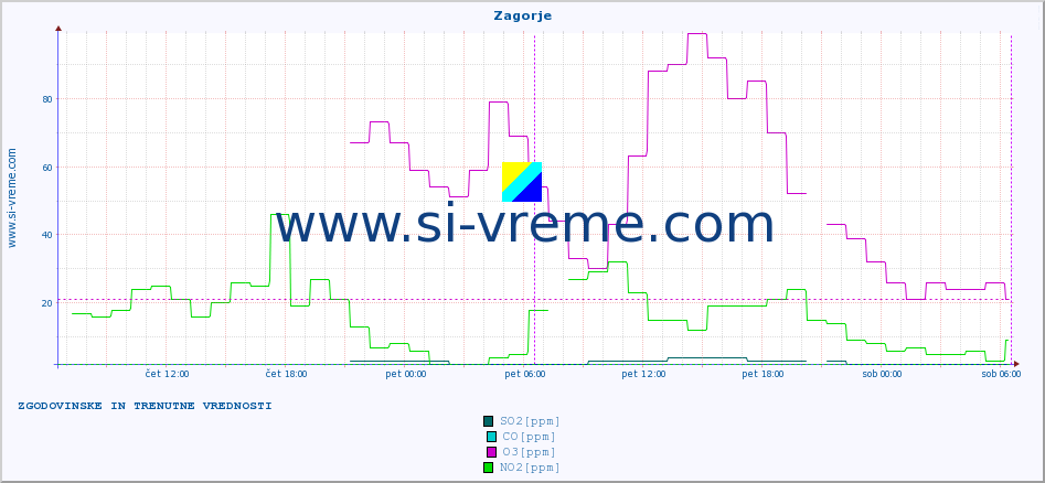 POVPREČJE :: Zagorje :: SO2 | CO | O3 | NO2 :: zadnja dva dni / 5 minut.