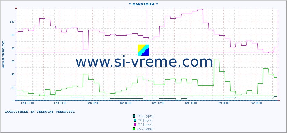 POVPREČJE :: * MAKSIMUM * :: SO2 | CO | O3 | NO2 :: zadnja dva dni / 5 minut.