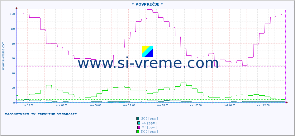 POVPREČJE :: * POVPREČJE * :: SO2 | CO | O3 | NO2 :: zadnja dva dni / 5 minut.